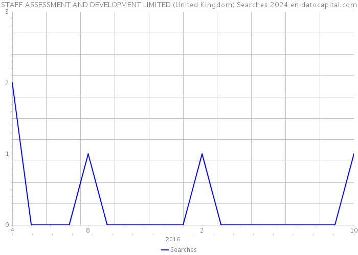 STAFF ASSESSMENT AND DEVELOPMENT LIMITED (United Kingdom) Searches 2024 