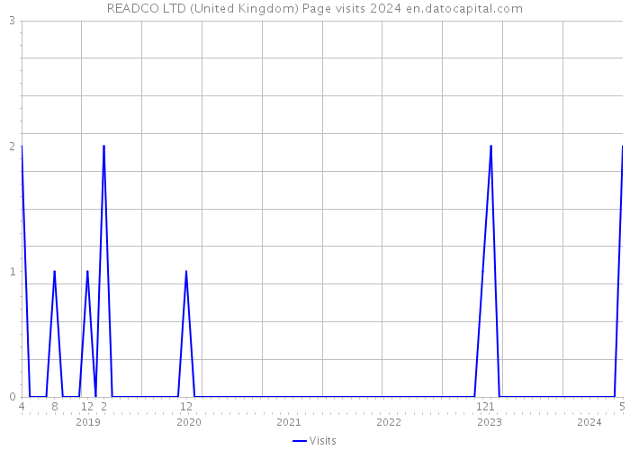 READCO LTD (United Kingdom) Page visits 2024 
