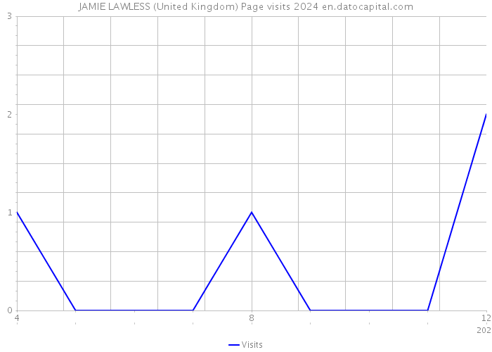 JAMIE LAWLESS (United Kingdom) Page visits 2024 