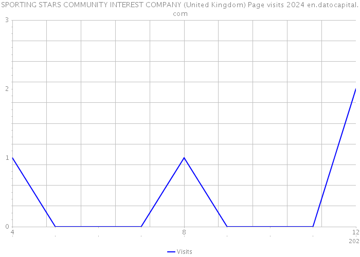 SPORTING STARS COMMUNITY INTEREST COMPANY (United Kingdom) Page visits 2024 