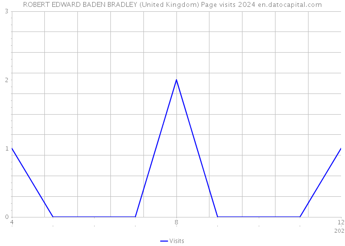 ROBERT EDWARD BADEN BRADLEY (United Kingdom) Page visits 2024 