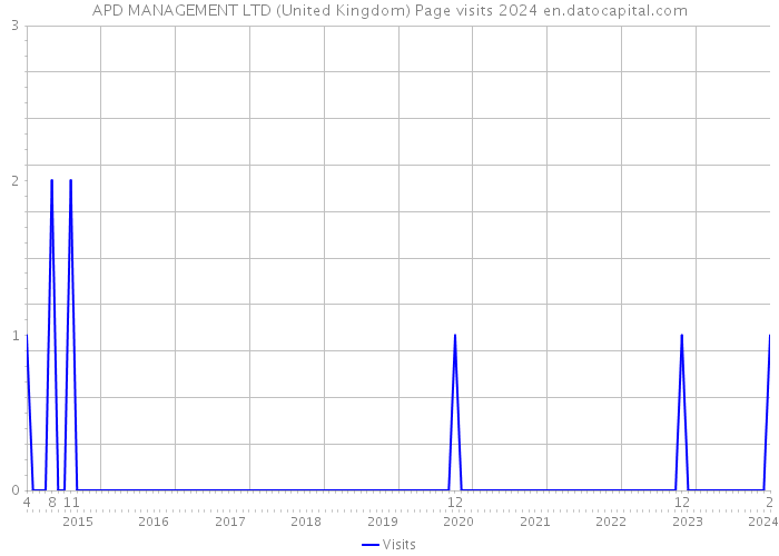 APD MANAGEMENT LTD (United Kingdom) Page visits 2024 