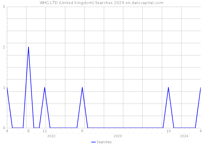 WHG LTD (United Kingdom) Searches 2024 