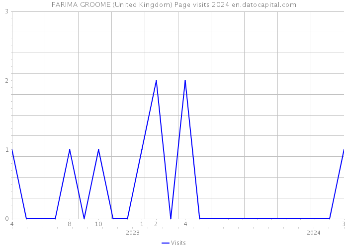 FARIMA GROOME (United Kingdom) Page visits 2024 