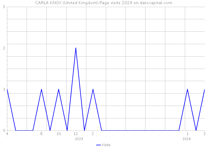 CARLA KNOX (United Kingdom) Page visits 2024 