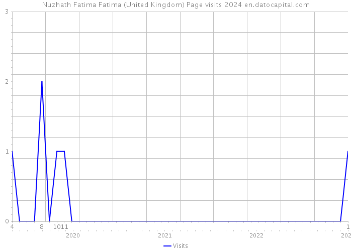 Nuzhath Fatima Fatima (United Kingdom) Page visits 2024 