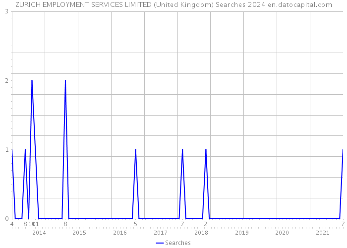 ZURICH EMPLOYMENT SERVICES LIMITED (United Kingdom) Searches 2024 