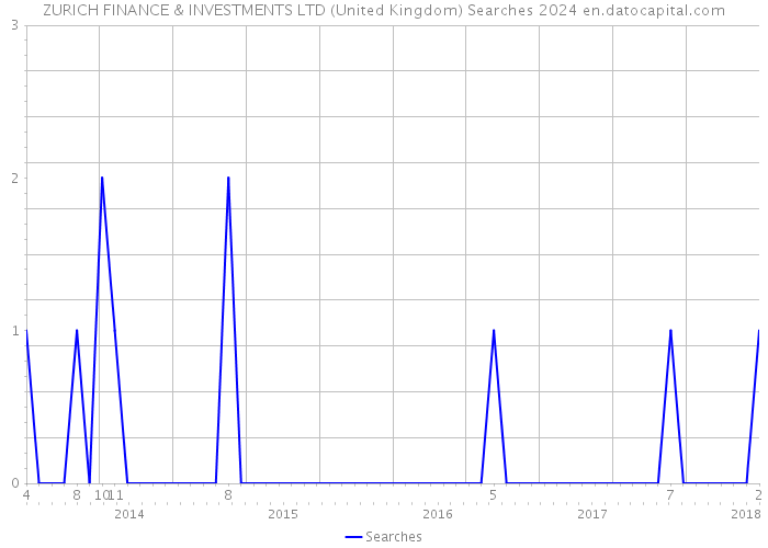 ZURICH FINANCE & INVESTMENTS LTD (United Kingdom) Searches 2024 