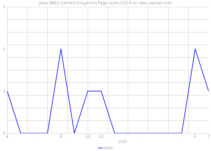 Julia Wibe (United Kingdom) Page visits 2024 