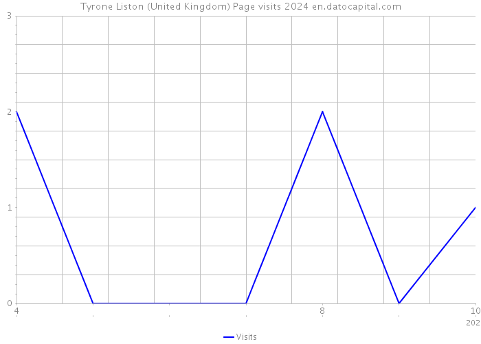 Tyrone Liston (United Kingdom) Page visits 2024 