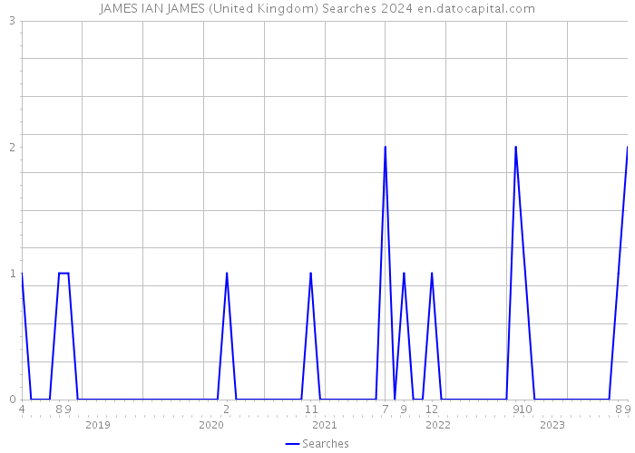 JAMES IAN JAMES (United Kingdom) Searches 2024 