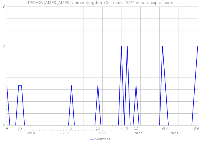 TREVOR JAMES JAMES (United Kingdom) Searches 2024 