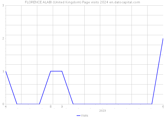 FLORENCE ALABI (United Kingdom) Page visits 2024 