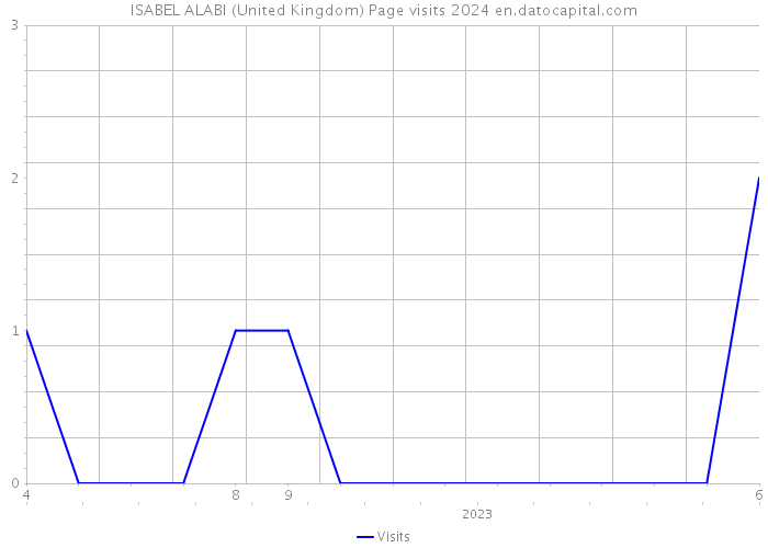 ISABEL ALABI (United Kingdom) Page visits 2024 