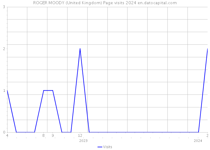ROGER MOODY (United Kingdom) Page visits 2024 