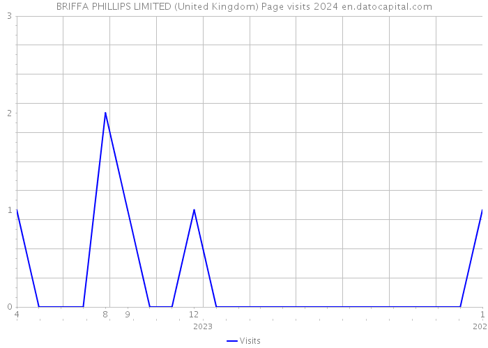 BRIFFA PHILLIPS LIMITED (United Kingdom) Page visits 2024 