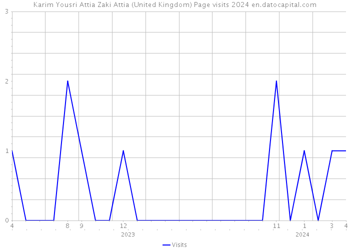 Karim Yousri Attia Zaki Attia (United Kingdom) Page visits 2024 