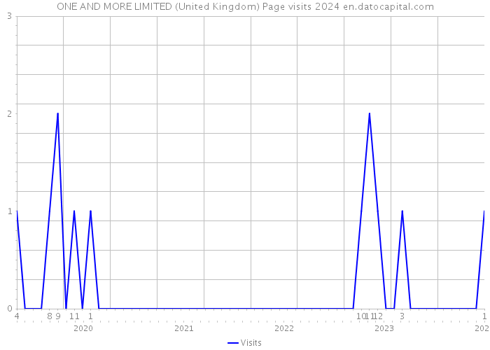 ONE AND MORE LIMITED (United Kingdom) Page visits 2024 