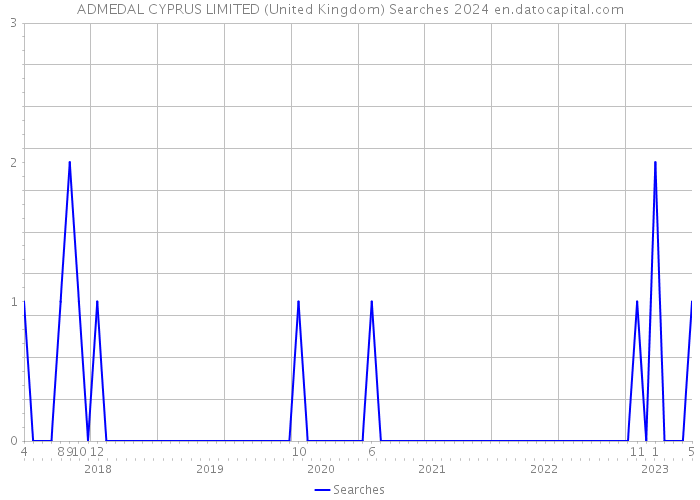 ADMEDAL CYPRUS LIMITED (United Kingdom) Searches 2024 