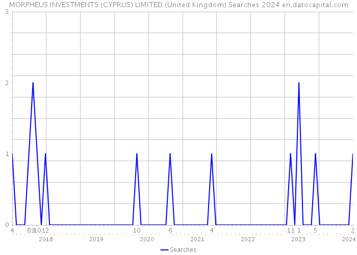 MORPHEUS INVESTMENTS (CYPRUS) LIMITED (United Kingdom) Searches 2024 