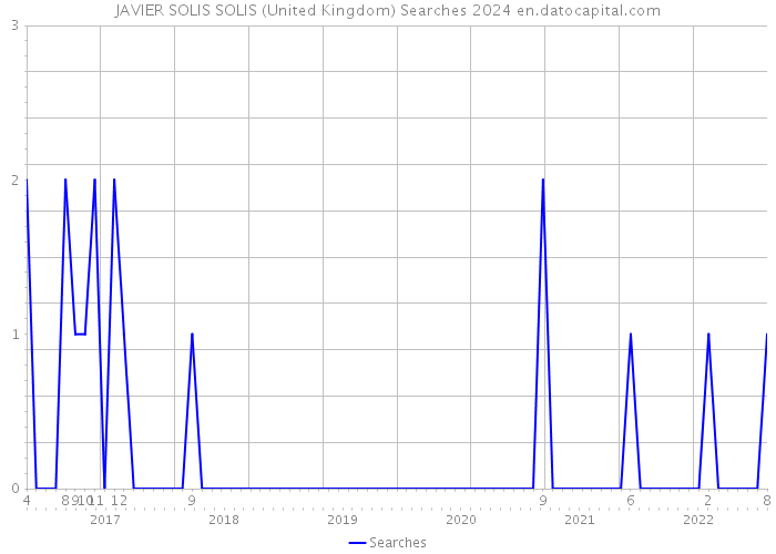 JAVIER SOLIS SOLIS (United Kingdom) Searches 2024 