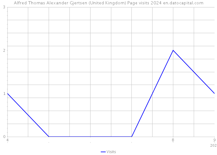 Alfred Thomas Alexander Gjertsen (United Kingdom) Page visits 2024 