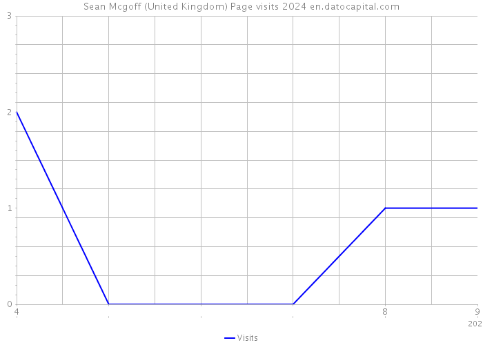 Sean Mcgoff (United Kingdom) Page visits 2024 