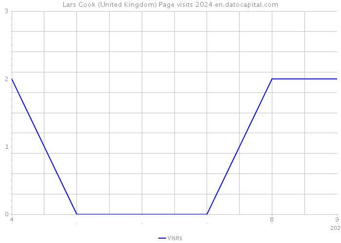 Lars Cook (United Kingdom) Page visits 2024 