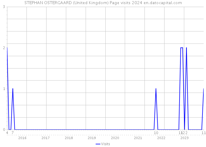 STEPHAN OSTERGAARD (United Kingdom) Page visits 2024 