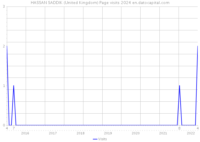 HASSAN SADDIK (United Kingdom) Page visits 2024 