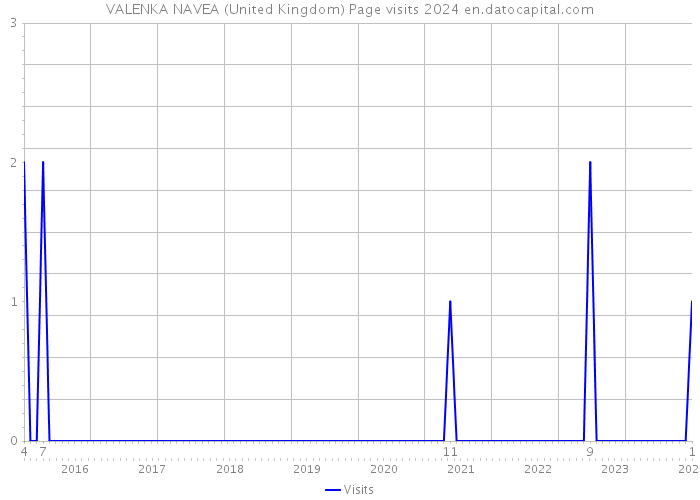VALENKA NAVEA (United Kingdom) Page visits 2024 