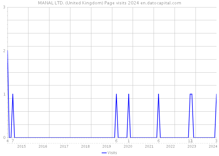 MANAL LTD. (United Kingdom) Page visits 2024 