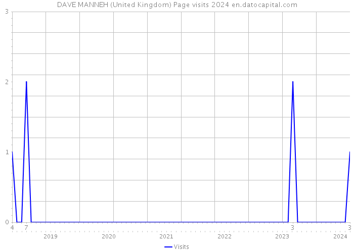DAVE MANNEH (United Kingdom) Page visits 2024 