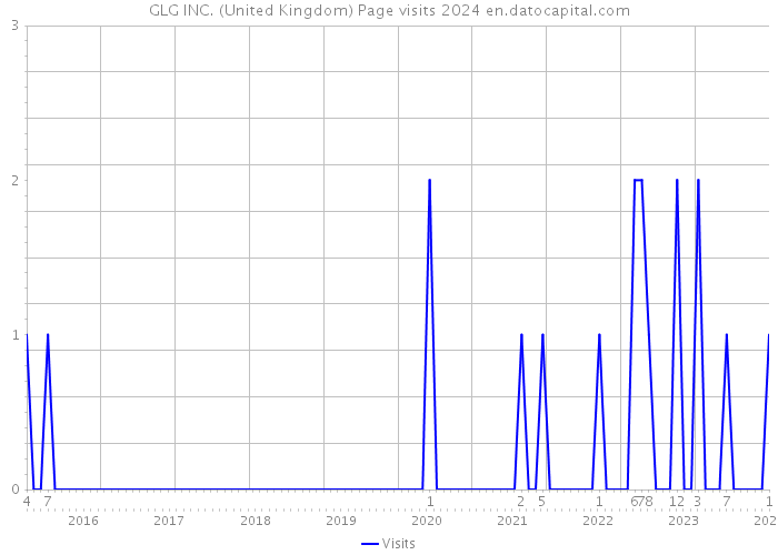 GLG INC. (United Kingdom) Page visits 2024 