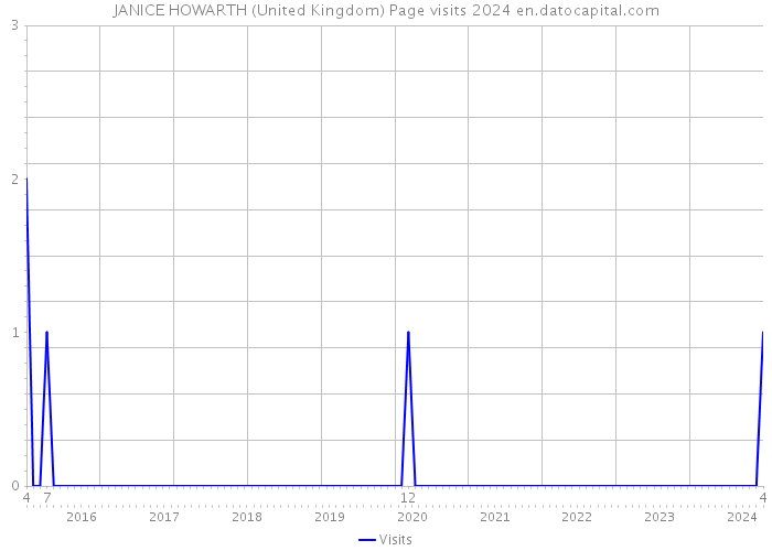 JANICE HOWARTH (United Kingdom) Page visits 2024 