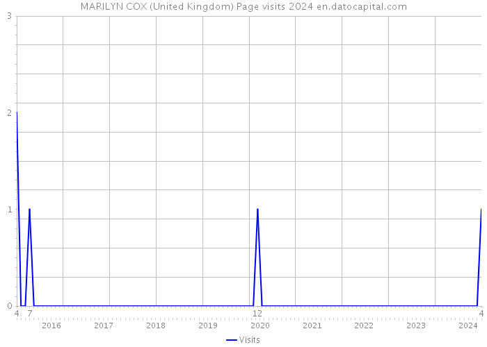 MARILYN COX (United Kingdom) Page visits 2024 