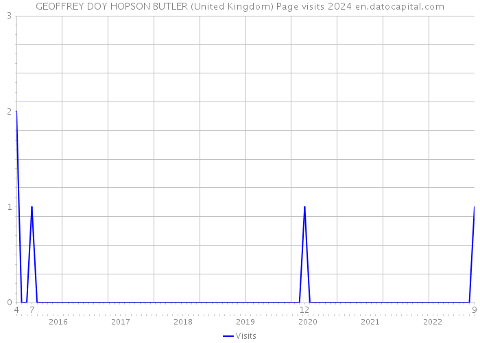 GEOFFREY DOY HOPSON BUTLER (United Kingdom) Page visits 2024 