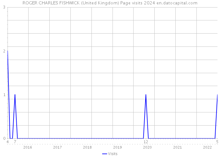 ROGER CHARLES FISHWICK (United Kingdom) Page visits 2024 