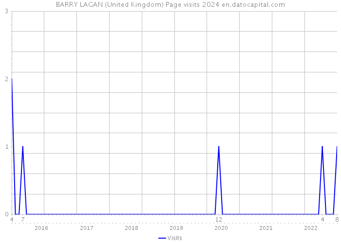 BARRY LAGAN (United Kingdom) Page visits 2024 