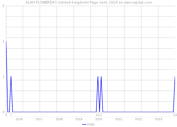 ALAN FLOWERDAY (United Kingdom) Page visits 2024 