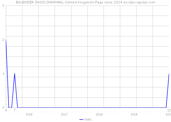 BALBINDER SINGH DHARIWAL (United Kingdom) Page visits 2024 