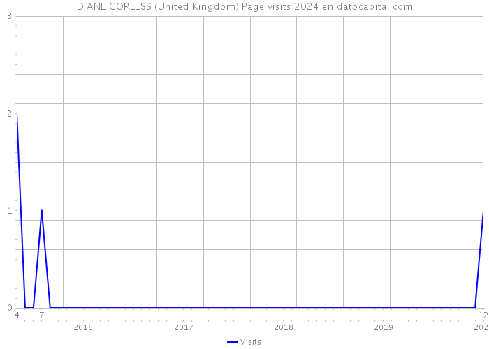 DIANE CORLESS (United Kingdom) Page visits 2024 