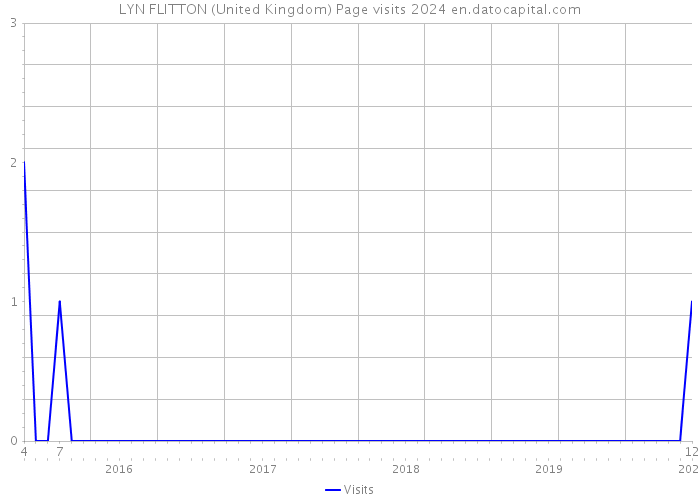 LYN FLITTON (United Kingdom) Page visits 2024 