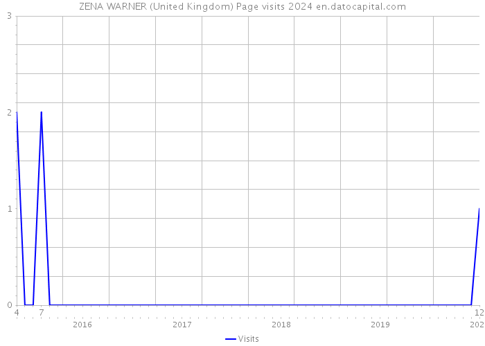 ZENA WARNER (United Kingdom) Page visits 2024 