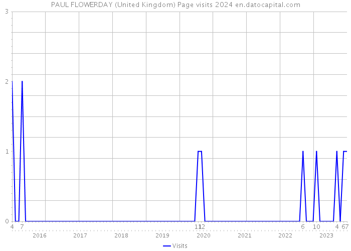 PAUL FLOWERDAY (United Kingdom) Page visits 2024 