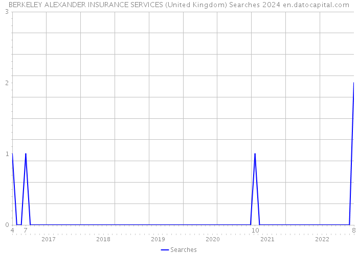 BERKELEY ALEXANDER INSURANCE SERVICES (United Kingdom) Searches 2024 
