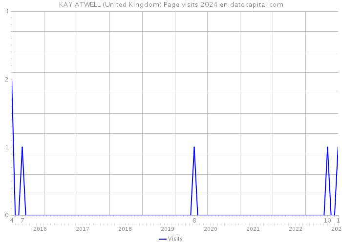 KAY ATWELL (United Kingdom) Page visits 2024 