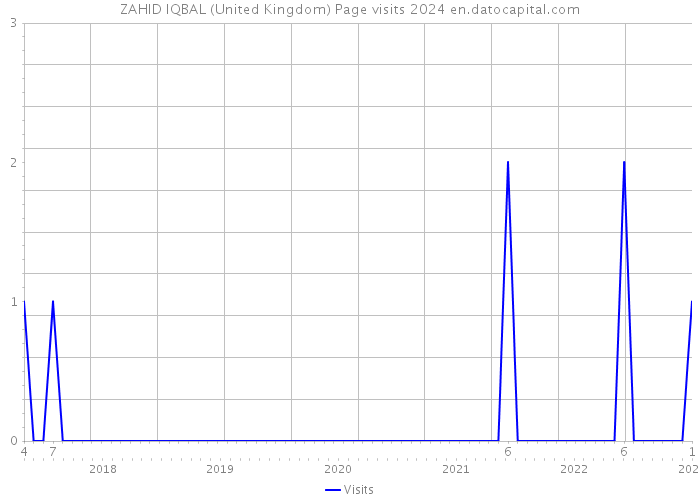 ZAHID IQBAL (United Kingdom) Page visits 2024 