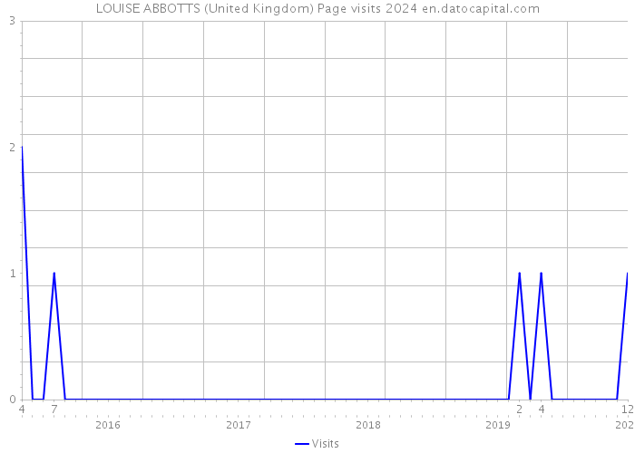 LOUISE ABBOTTS (United Kingdom) Page visits 2024 
