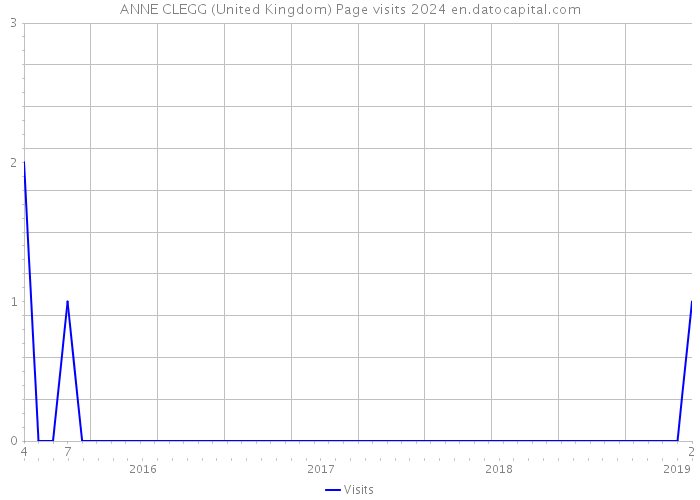 ANNE CLEGG (United Kingdom) Page visits 2024 